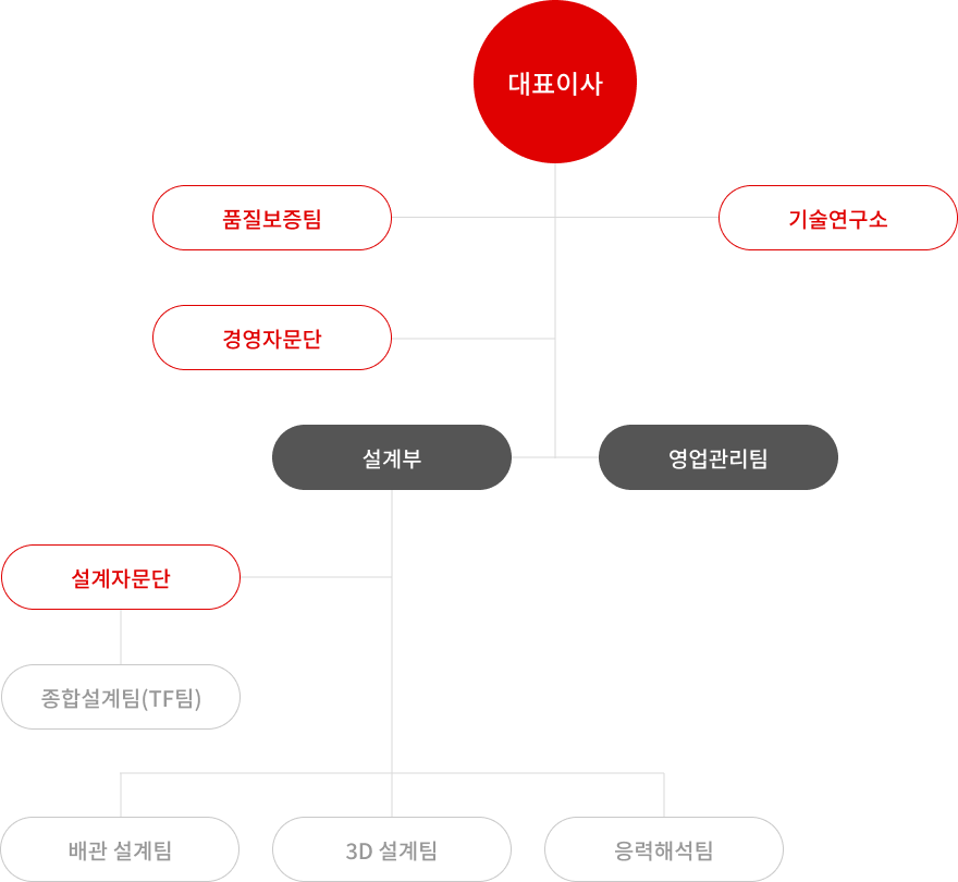 조직도